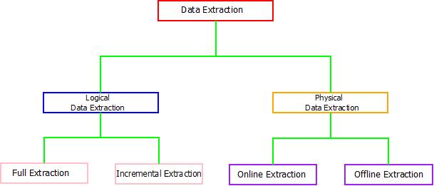 Data Extraction : Data Warehouse Operations This image describes the data extraction that is done data warehouse and is categories on the basis of logical and physical implementation.